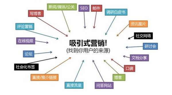 ob体育网上引流增添怎样做 有哪些技术