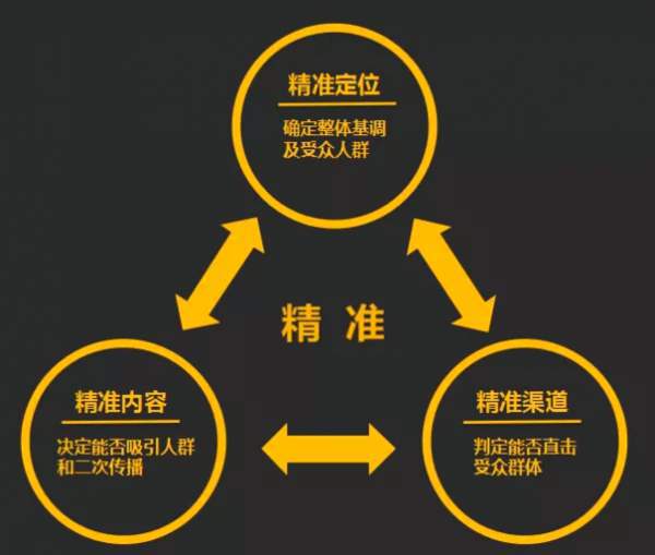 新ob体育产物上线搜集营销引申奈何做？搜集营销的要领都有哪些？(图2)