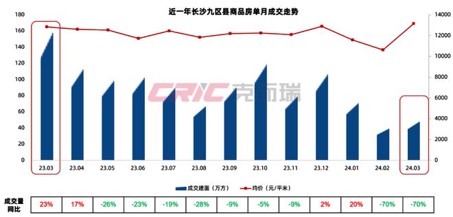 重磅 克而瑞2024年1-3月长沙房ob