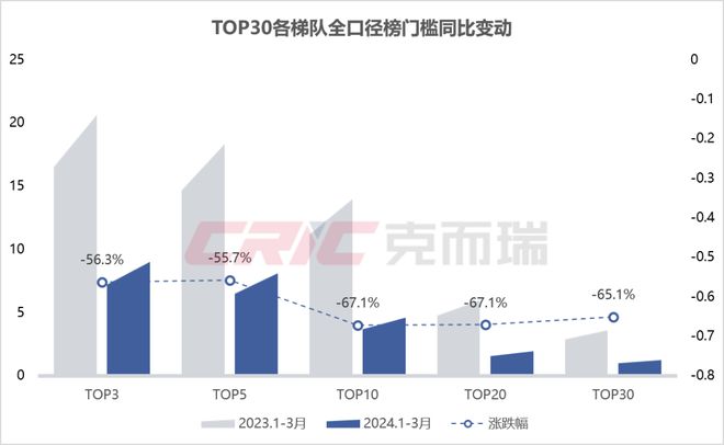 重磅 克而瑞2024年1-3月长沙房ob体育地产贩卖榜单公布(图3)