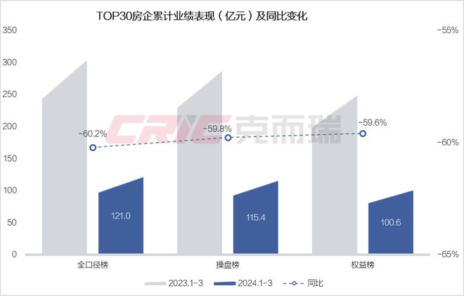 重磅 克而瑞2024年1-3月长沙房ob体育地产贩卖榜单公布(图2)