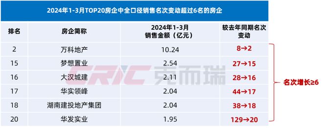 重磅 克而瑞2024年1-3月长沙房ob体育地产贩卖榜单公布(图4)