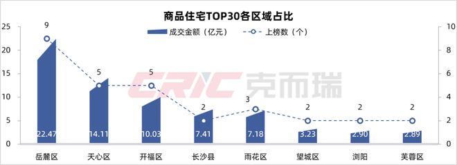 重磅 克而瑞2024年1-3月长沙房ob体育地产贩卖榜单公布(图5)