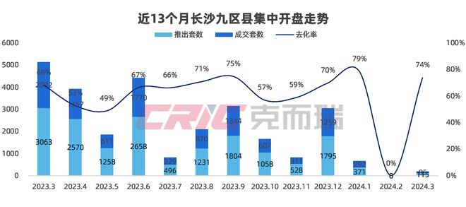 重磅 克而瑞2024年1-3月长沙房ob体育地产贩卖榜单公布(图6)