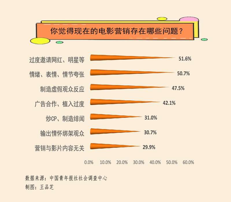 营销只为吸睛？近八成受访者守候影戏宣称笃